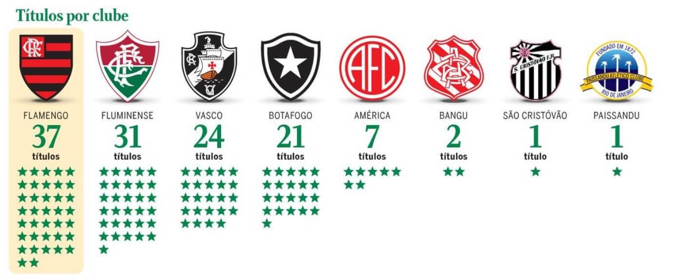 Flamengo, tricampeão carioca de 2021 e maior vencedor do Rio